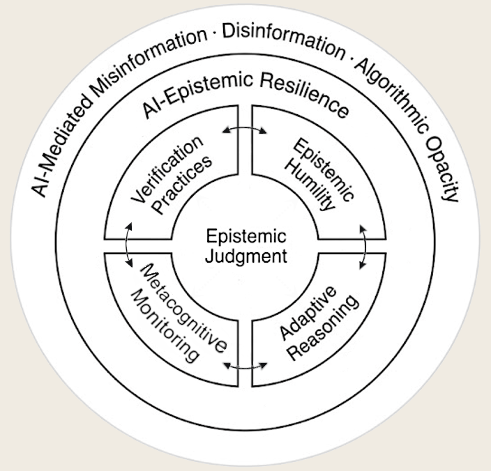The four regulatory elements arranged in a continuous loop around a central node, epistemic judgment, with bidirectional arrows and an outer ring of broader challenges.